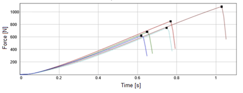 Flange breakage test plot